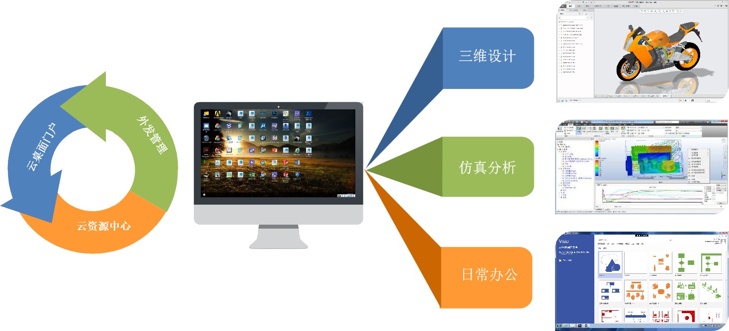 统一的研发云用户界面访问多种业务应用